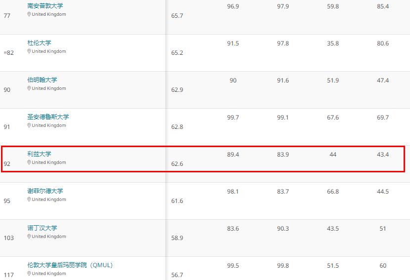 2022年qs利兹大学世界排名 在2022年qs世界大学排名中,利兹大学排名