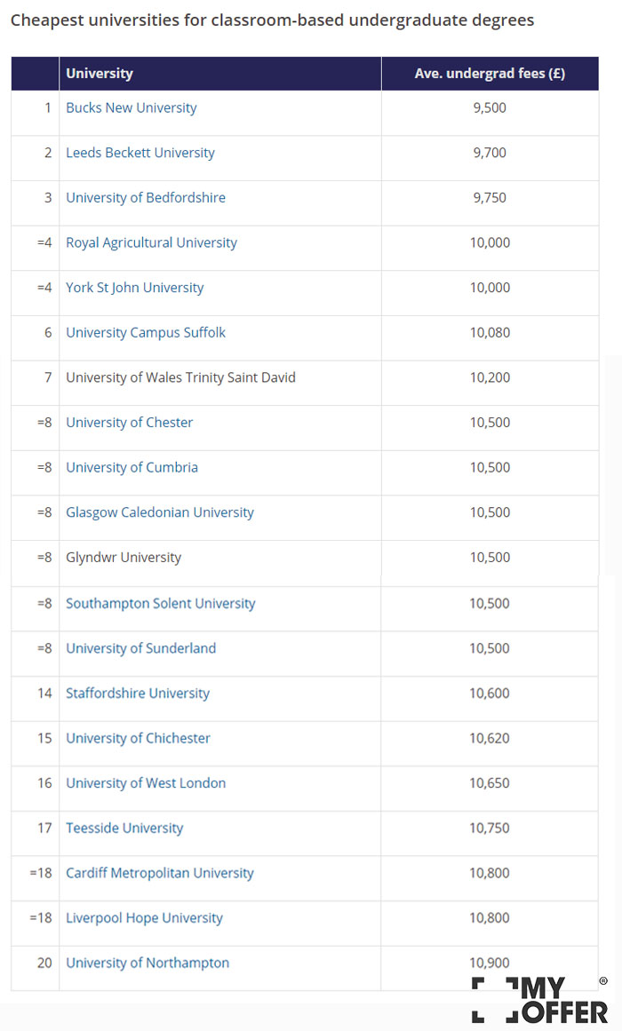 学费最便宜的英国大学排名