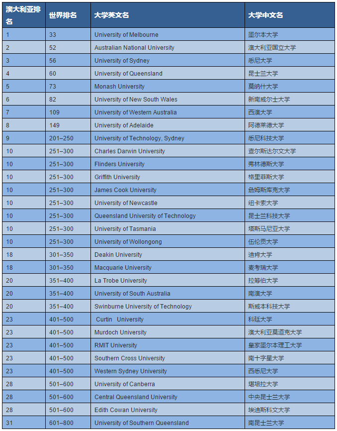《泰晤士高等教育》澳洲大学排名