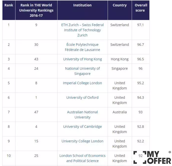 英国大学排名