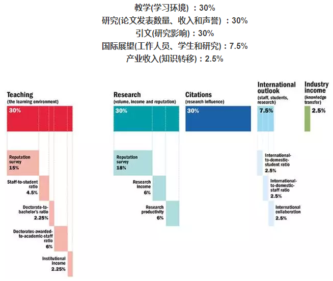 英国大学最新排名