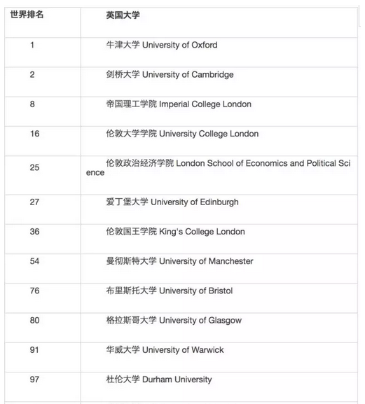 英国大学最新排名