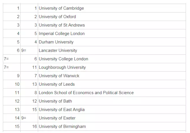 times英国大学排名
