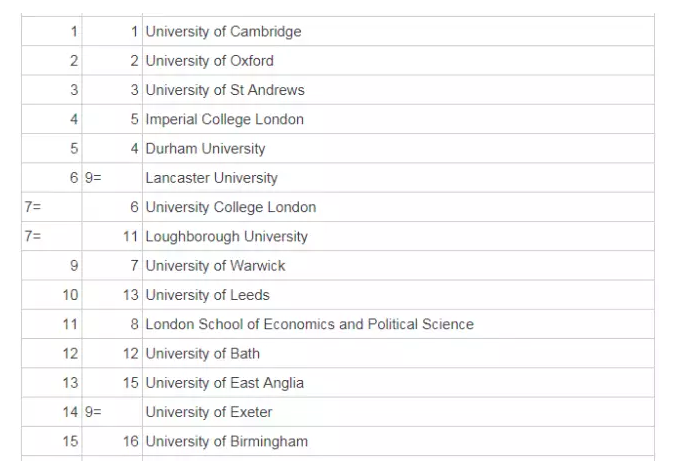 times英国大学排名
