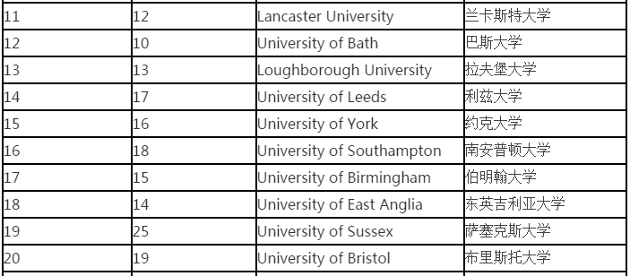 英国大学排名