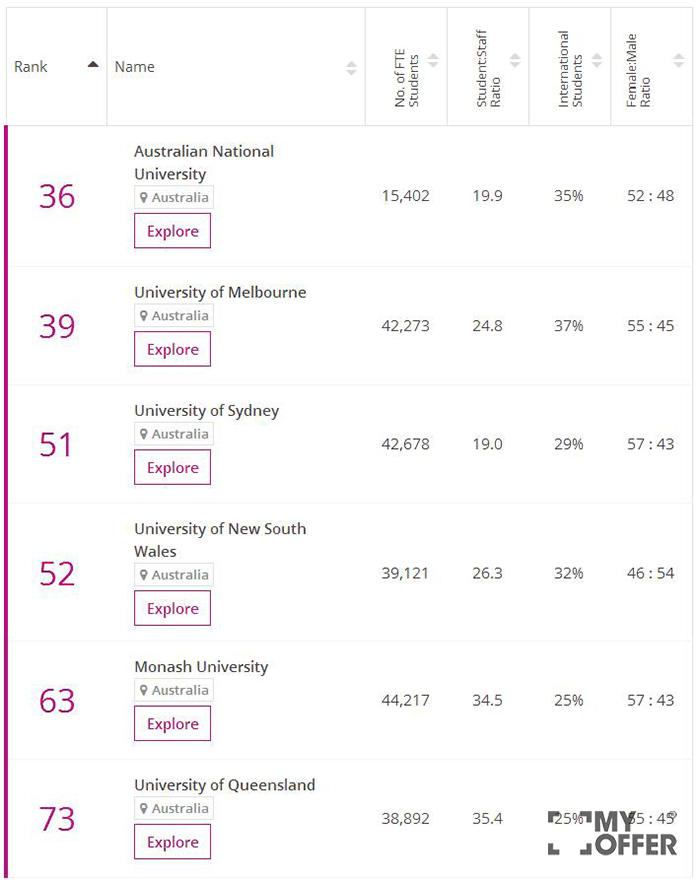 澳洲商科大学排名