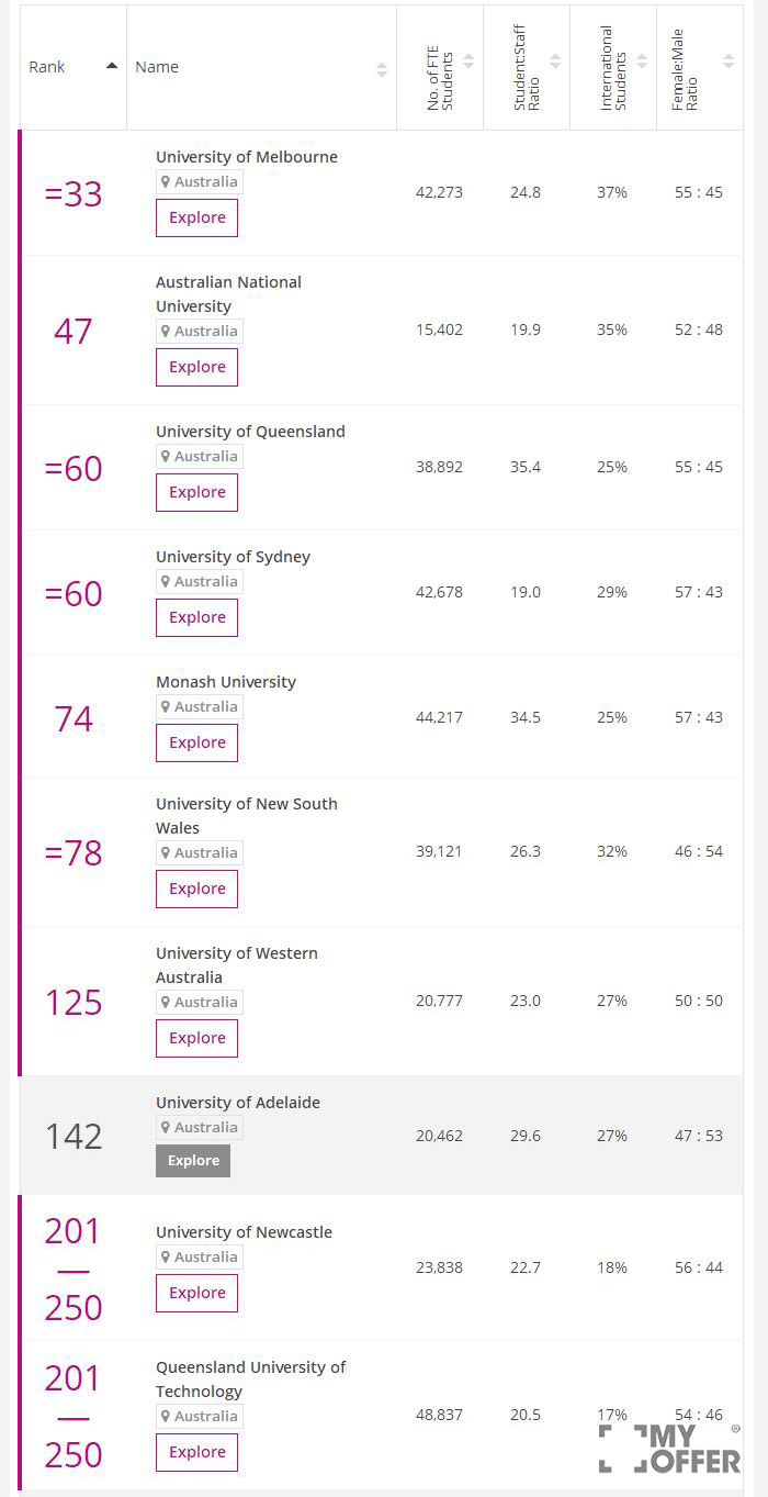 澳洲排名前十的大学