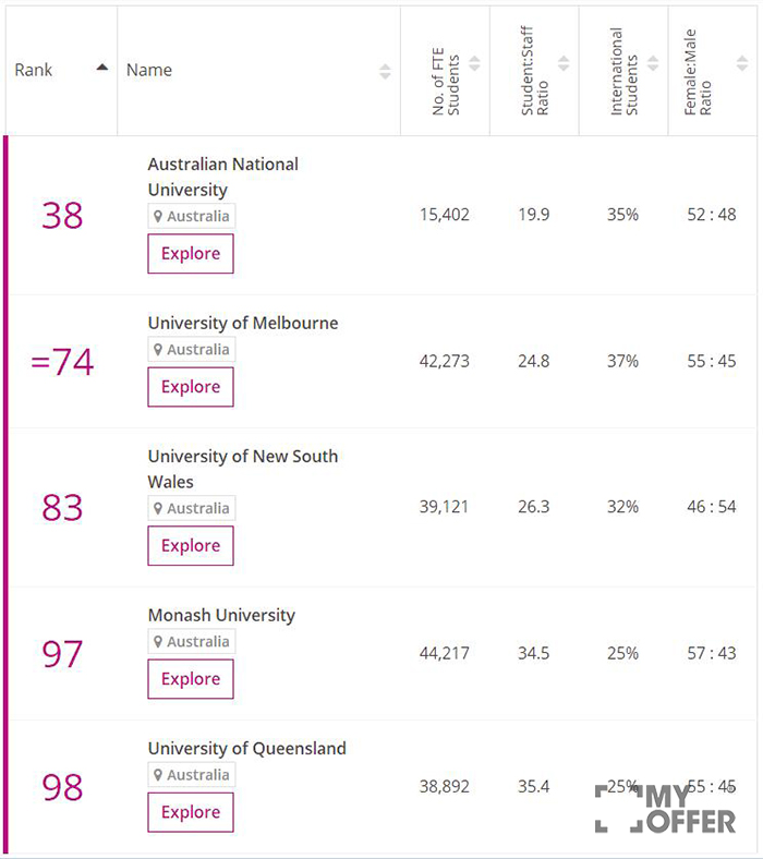 2017times澳洲大学排名