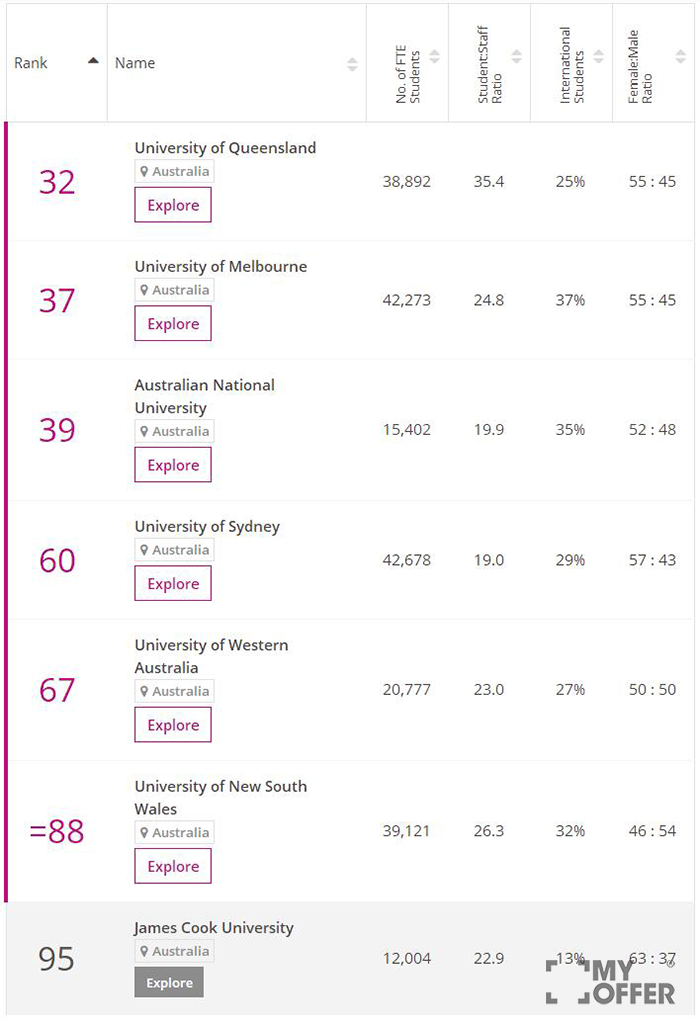 2017times澳洲大学排名