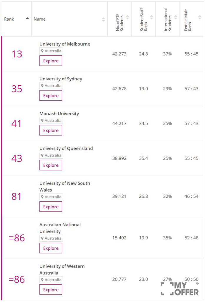 2017times澳洲大学排名