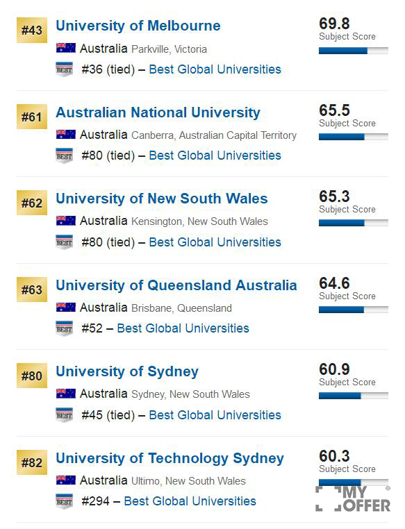 2017澳洲大学世界排名