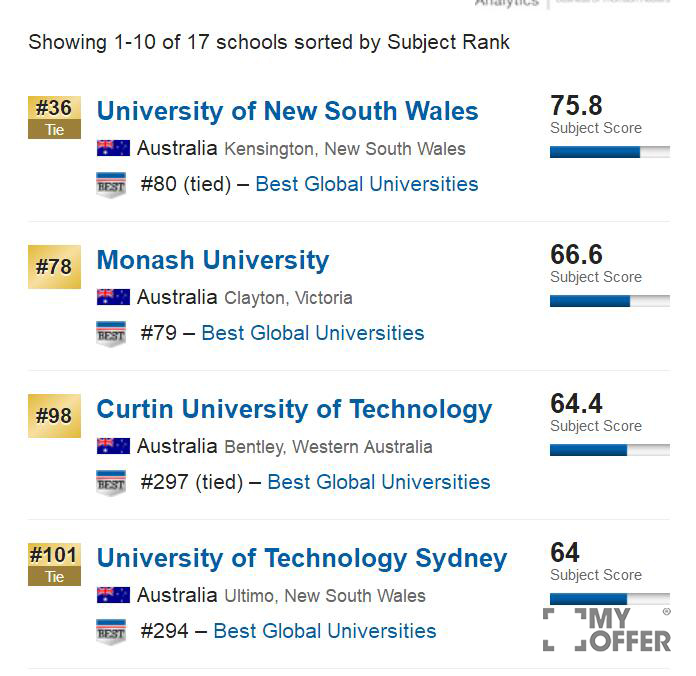 2017澳洲大学世界排名