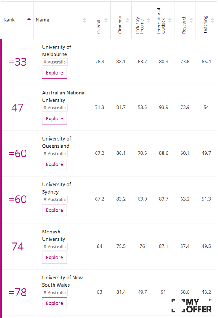 澳洲大学世界排名