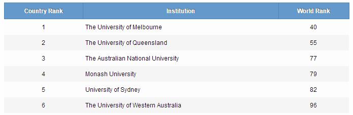 澳洲大学世界排名