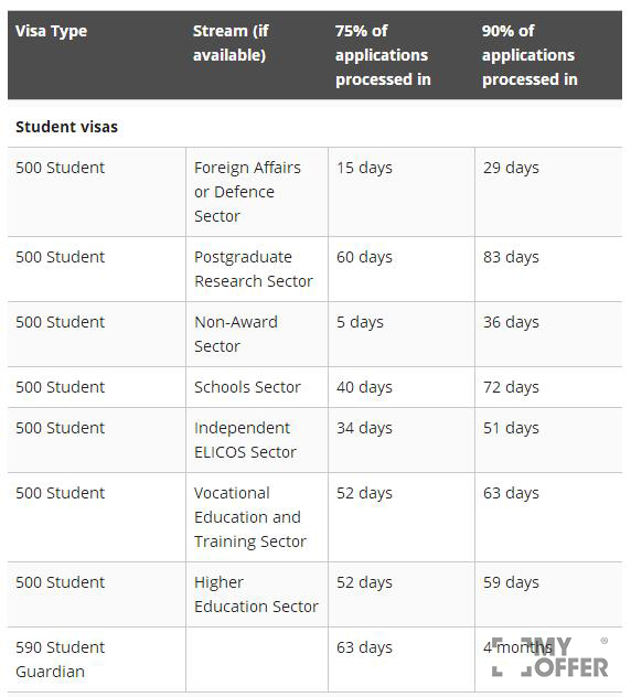 澳洲留学签证等多久