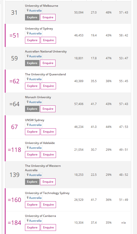 2021times澳洲排名前十的大学