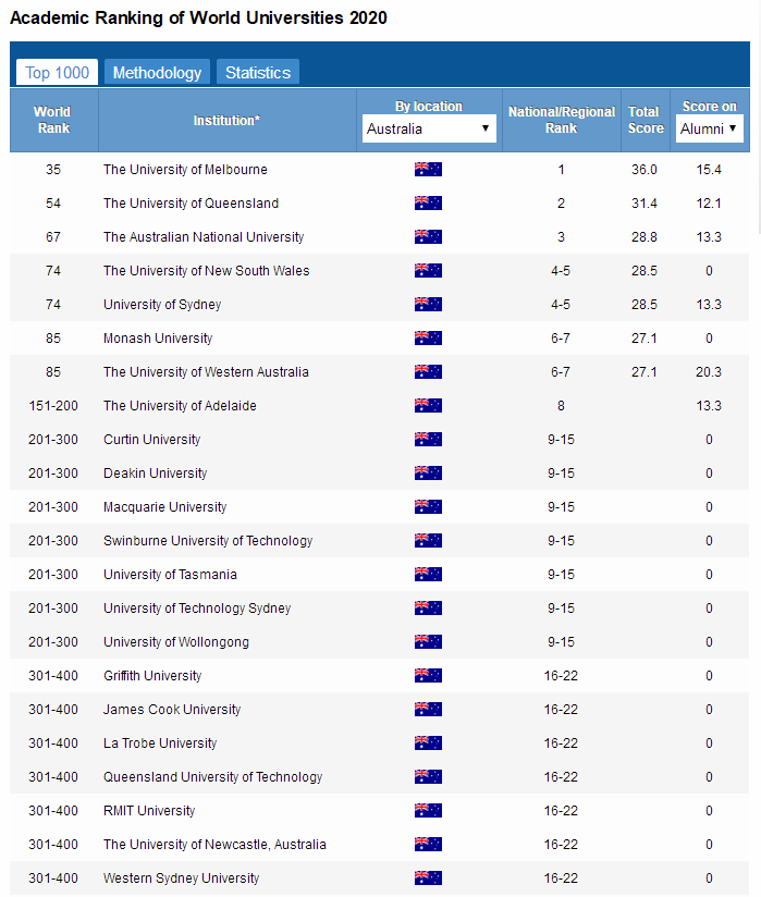2020ARWU澳洲大学世界排名