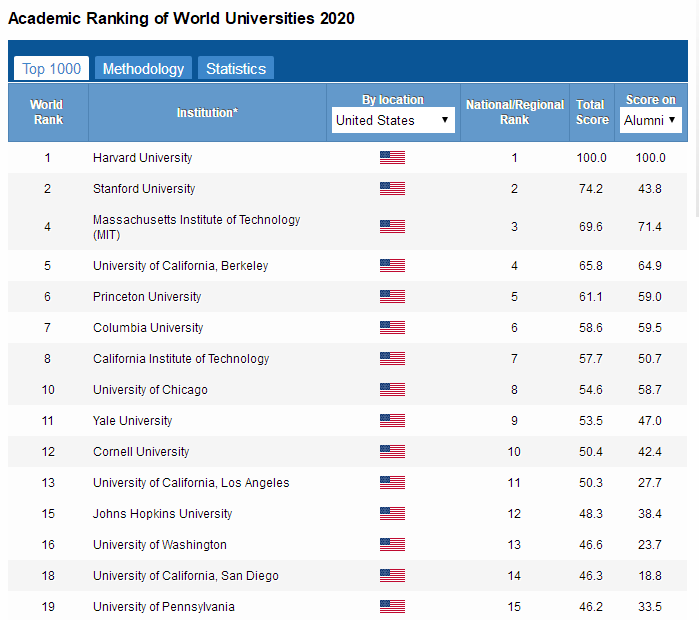 ARWU世界大学排名2020