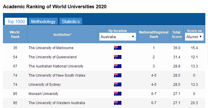 arwu澳洲大学排名2020