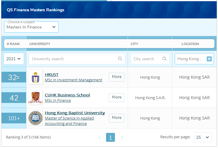 香港金融专业排名
