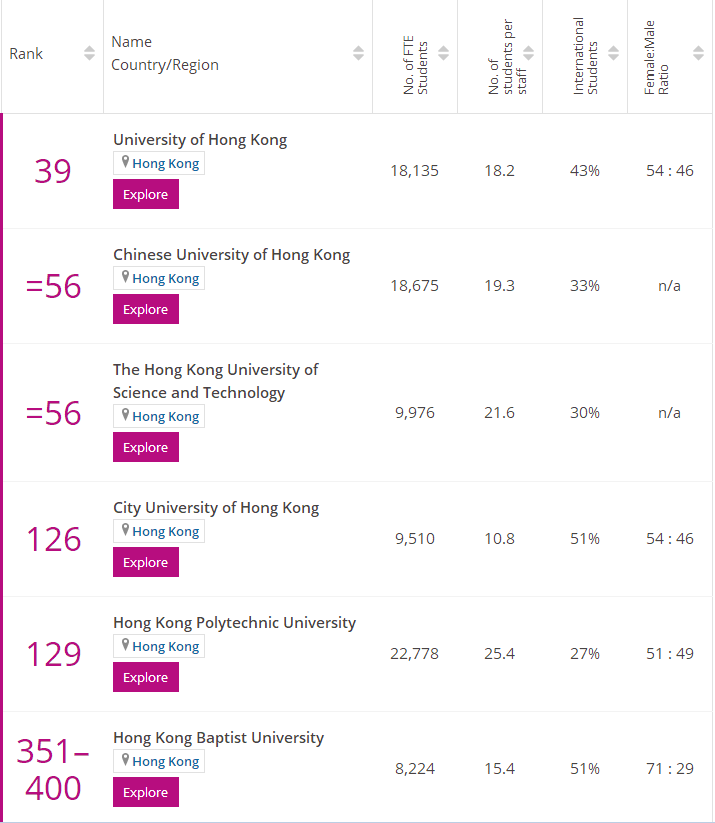2021times香港大学排名