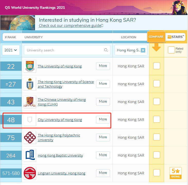 香港城市大学排名世界第几