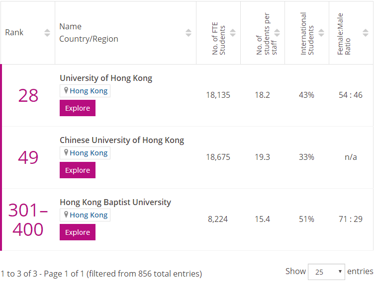 香港医学专业排名