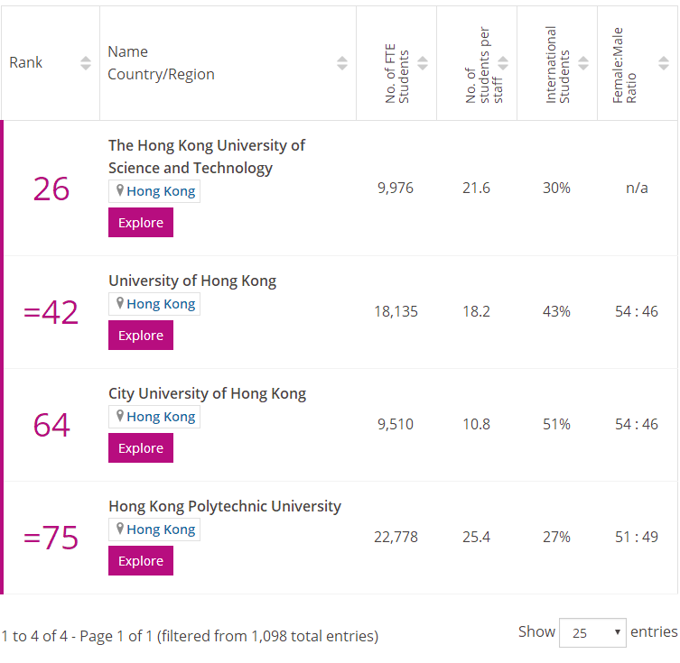 香港土木工程专业大学排名