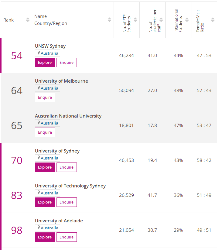 澳洲计算机专业大学排名
