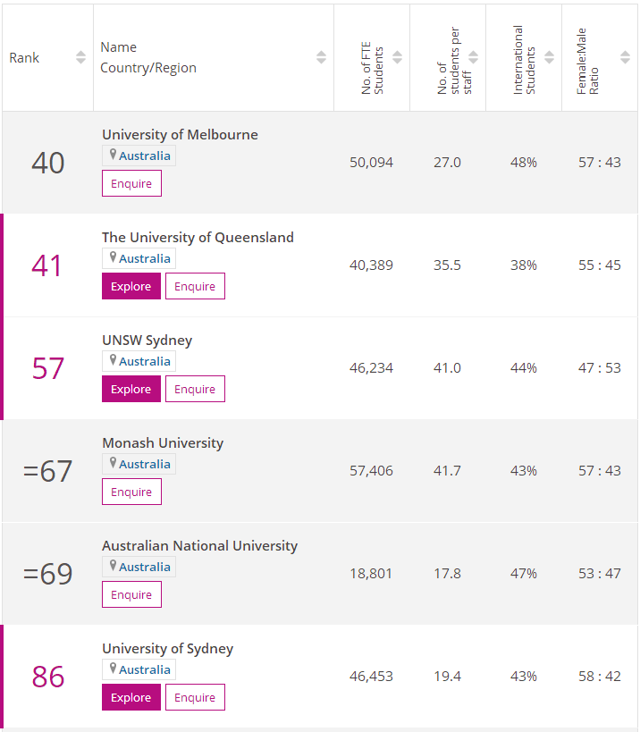 澳洲会计专业大学排名