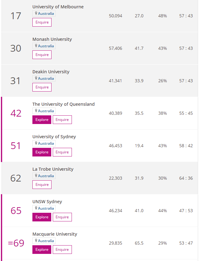 澳洲教育专业排名