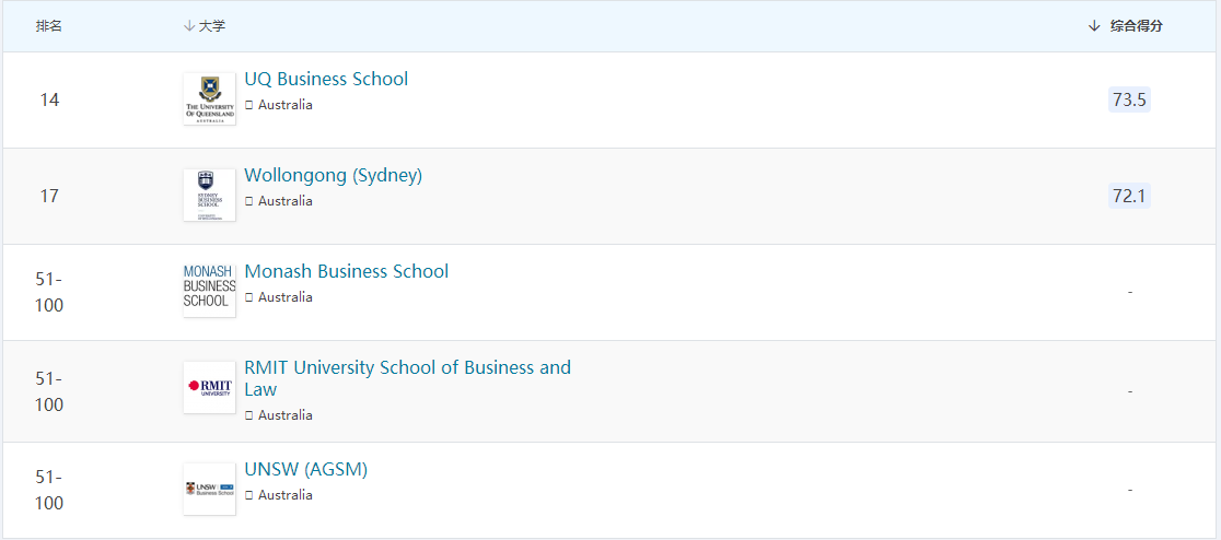 2021澳大利亚MBA运营管理排名