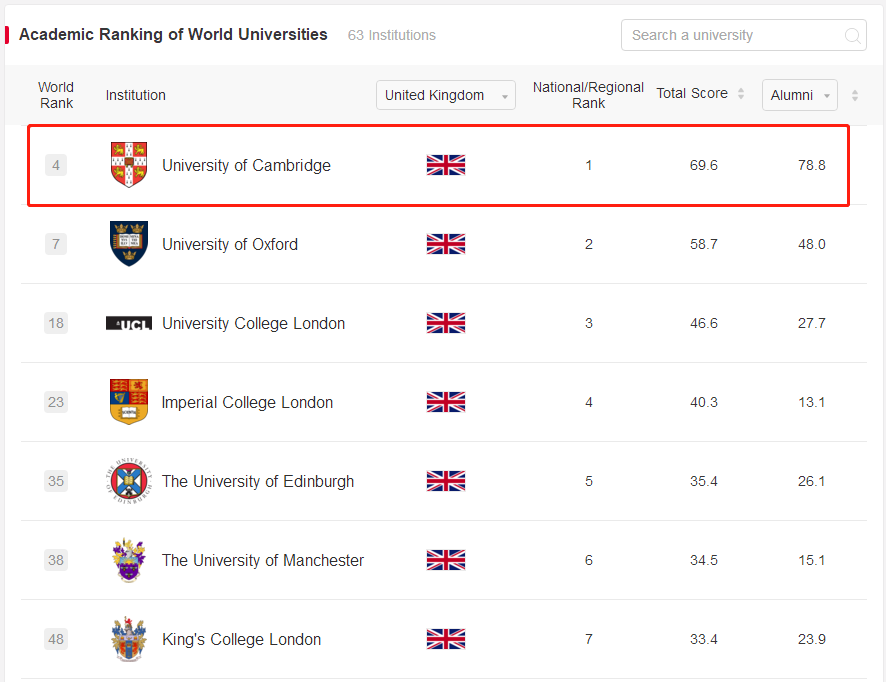 剑桥大学软科排名