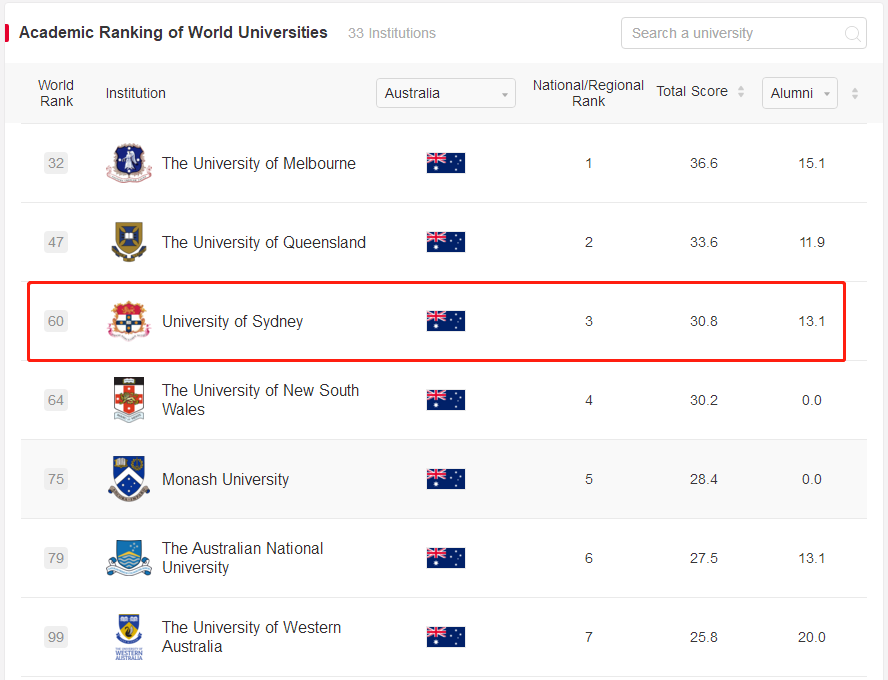 悉尼大学软科排名