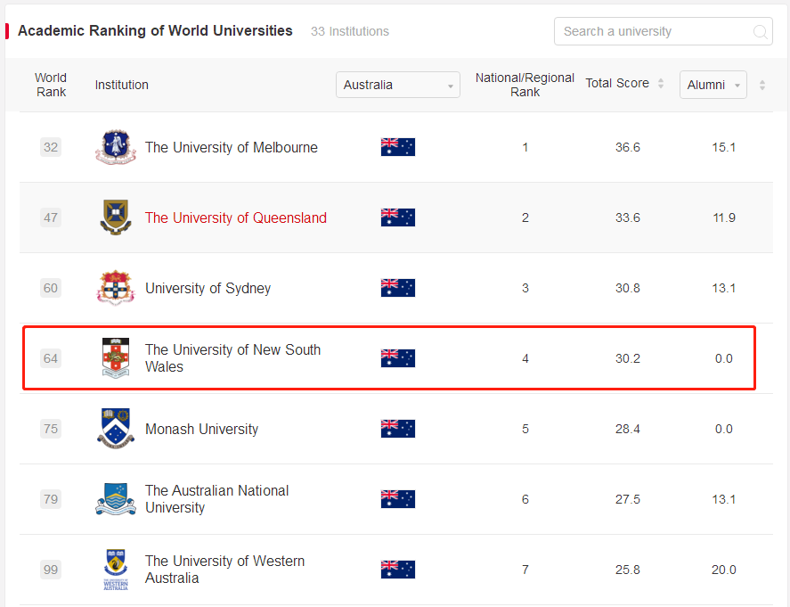 新南威尔士大学软科排名