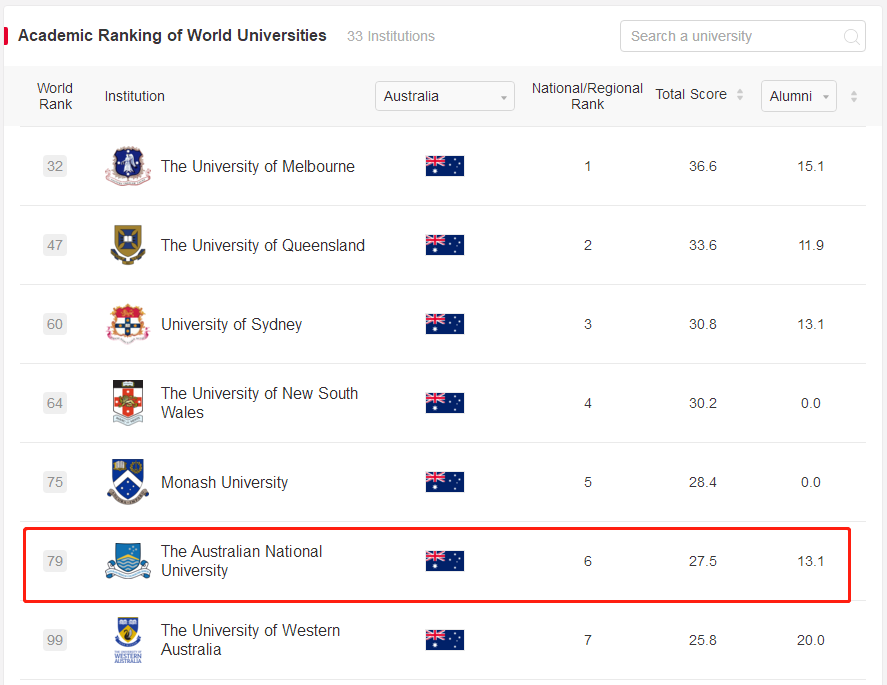 澳大利亚国立大学软科排名