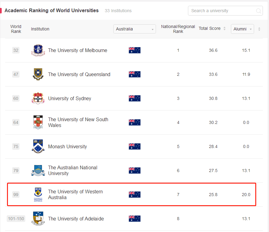 西澳大学软科排名