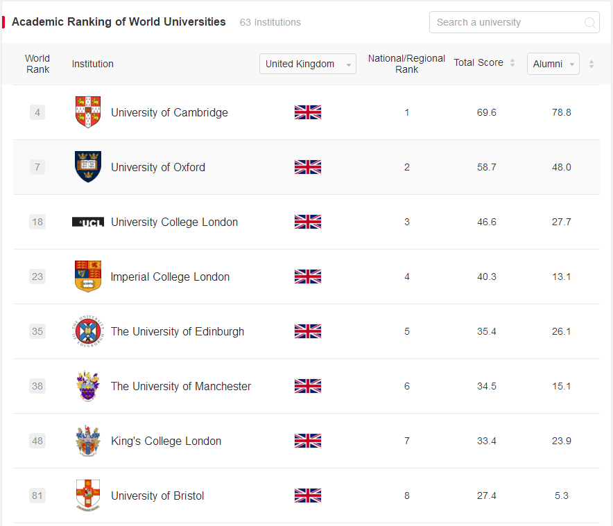 英国留学的大学排名