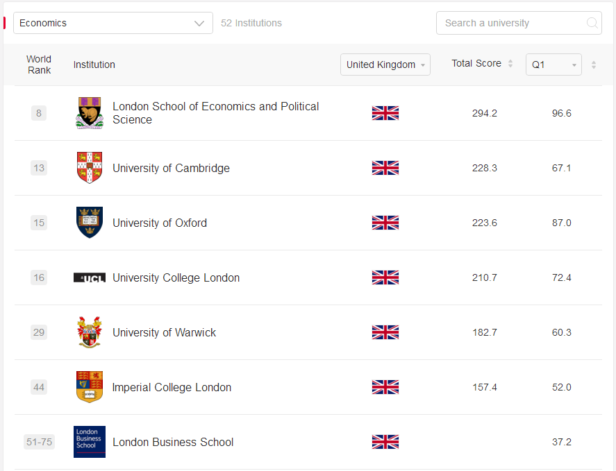 2022arwu英国经济学专业排名
