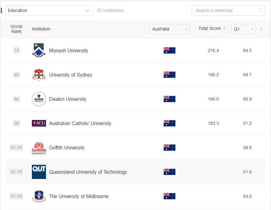 arwu澳大利亚教育专业排名2022
