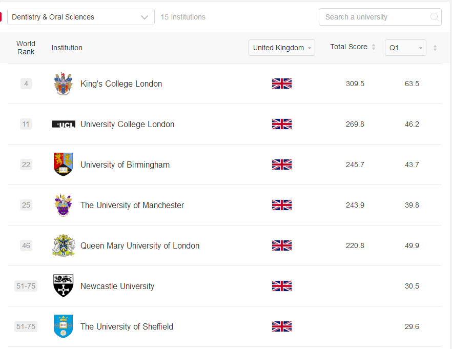 arwu英国牙科专业排名2022