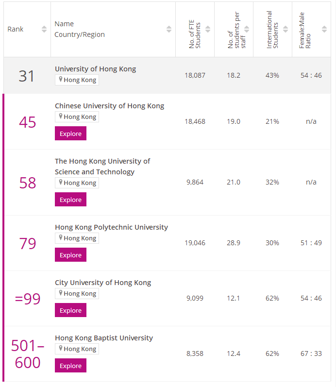 2023Times香港大学排名