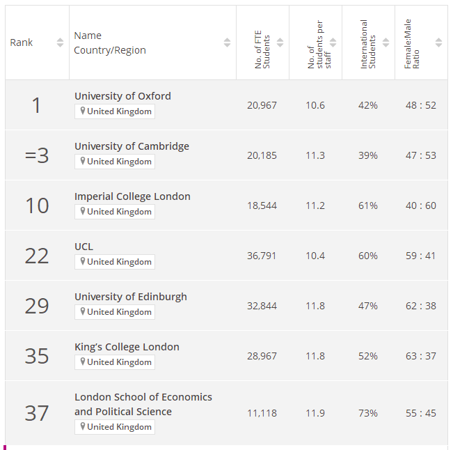 2023Times英国排名前二十的大学