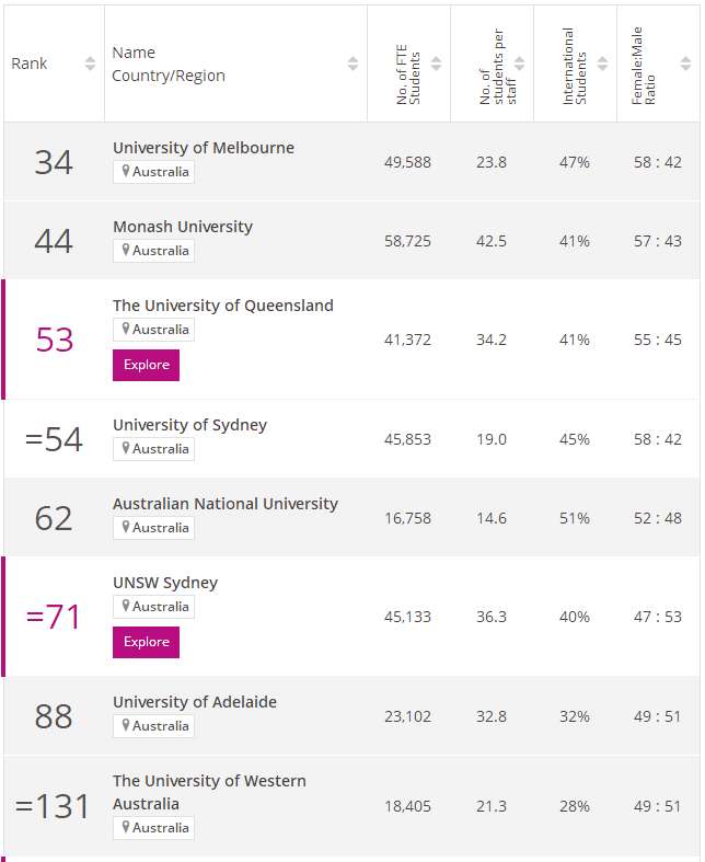 2023Times澳大利亚G8大学排名