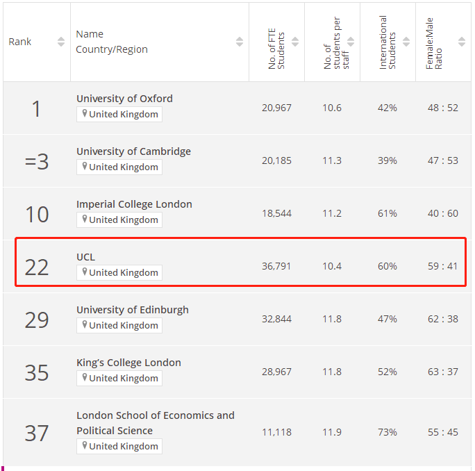 2023伦敦大学学院times排名