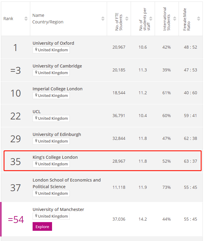 2023伦敦大学国王学院times排名