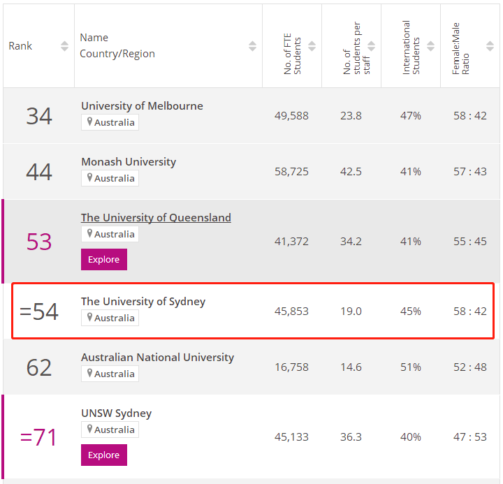 2023悉尼大学times排名