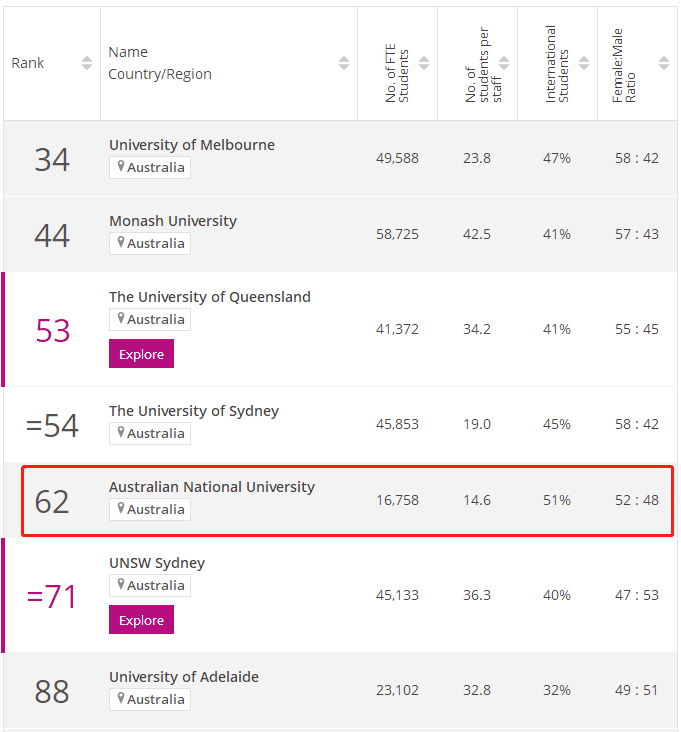 2023澳大利亚国立大学times排名
