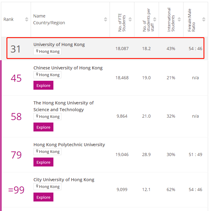 2023香港大学times排名