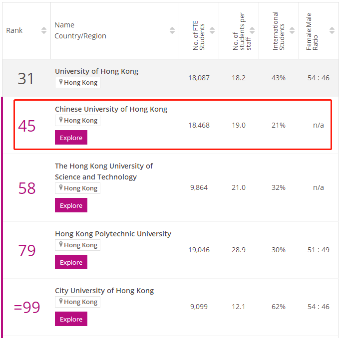 2023香港中文大学times排名